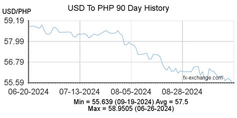 USD to PHP Exchange Rate History for 2023.